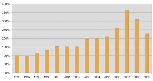 Verkaufszahlen von Split-Raumklimageräten (Außengeräte) in Deutschland von 1996 bis 2009. - © Friedhelm Körner
