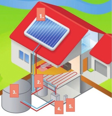 System Eisspeicher: Der Wärmespeicher (2) stellt Wärme für Heizung und Warmwasser bereit. Bei Sonne sorgt der Regler (5) für die Nutzung der Solarthermie (1), in der übrigen Zeit holt sich die Wärmepumpe (4) Energie aus dem Eisspeicher (3).
