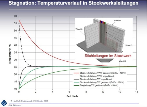 Zu heiß im Schacht: Während Kaltwasser in einer ungedämmten Stockwerksleitung (schwarz) bei Stagnation nach einer Stunde 25°C überschreitet, verzögert sich der Prozess durch Dämmung lediglich auf gut drei Stunden (hellgrün). Nur ein Wasser­wechsel vermeidet das Problem.