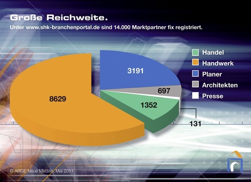 Für 14000 Marktpartner, so eine der Botschaften anlässlich der Arge-Mitgliederversammlung in Frankfurt, ist www.shk-branchenportal.de zu einer Plattform geworden, die es sich regelmäßig zu besuchen lohnt. - © Fotos: Arge Neue Medien, Paderborn
