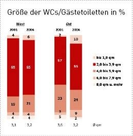 Gut 70 % der Gästetoiletten scheitern an der 4-m²-Hürde. Für kleine, aber feine WCs gibt’s überzeugende Profi-Konzepte. Mit Spezialprodukten für beengte Raumverhältnisse bietet die deutsche Sanitärindustrie echte Problemlöser.