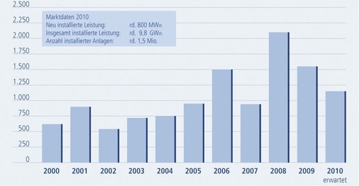 Jährlich installierte Solarwärmeleistung Deutschland (in MWth).