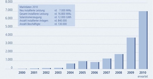 Jährlich installierte Solarstromleistung Deutschland (in MW<sub>p</sub>). - © Solar Promotion, Datenquelle: BSW-Solar
