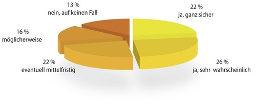 Die Antwort der Firmen auf die Frage: „Konnten Sie durch Ihre Veranstaltung neue Kunden gewinnen?“