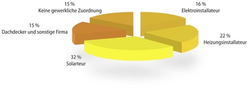 Aufteilung der teilnehmenden Firmen nach Gewerken.