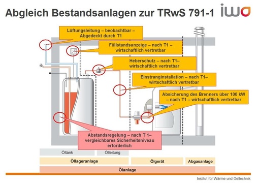 Mit wirtschaftlich vertretbarem Aufwand lassen sich Tankanlagen durch Nachrüstung sicherer machen.