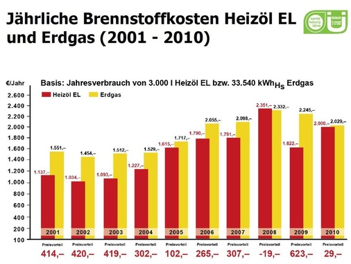 Die Energiekosten bei Heizöl und Erdgas haben sich im letzten Jahr wieder angeglichen.
