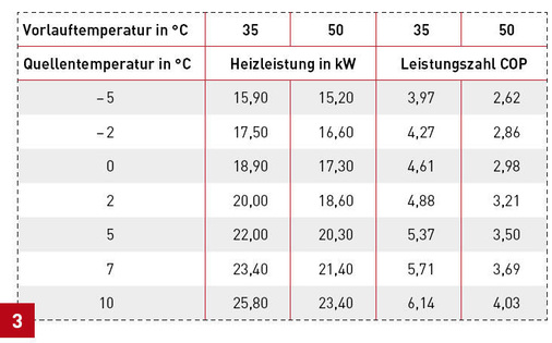 Heizleistung und Vorlauftemperatur einer markttypischen Sole/Wasser-Wärmepumpe. Die Daten sind aus der Hersteller­bibliothek von WP-OPT.