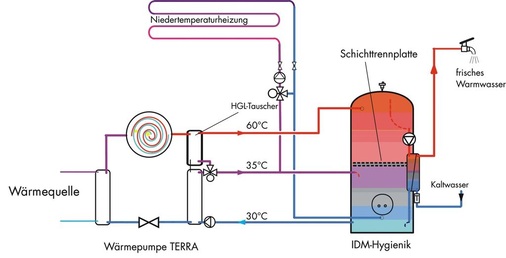4 Schaltschema einer Wärmepumpe mit Heißgasenthitzung und zusätzlichem Wärmeübertrager zwischen Verdichter und Kondensator.