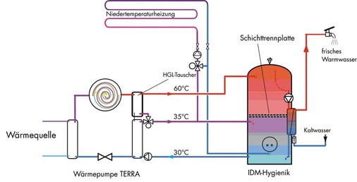 4 Schaltschema einer Wärmepumpe mit Heißgasenthitzung und zusätzlichem Wärmeübertrager zwischen Verdichter und Kondensator. - © IDM-Energiesysteme
