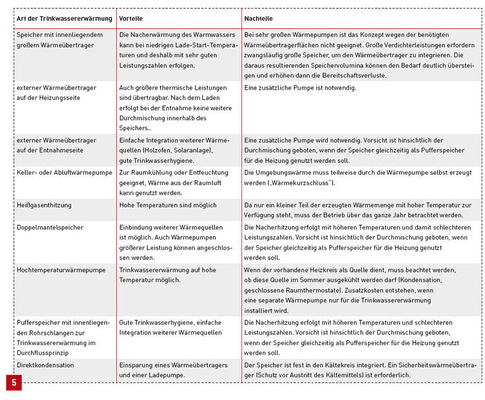 Vor- und Nachteile von Konzepten zur Trinkwassererwärmung.