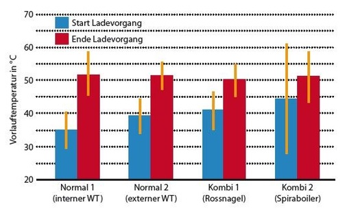 8 Speicherladetemperaturen unterschiedlicher Speichertypen nach der FAWA-Studie (Erb, Hubacher und Ehrbar).