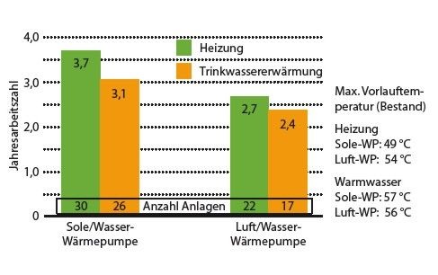 7 Jahresarbeitszahlen im Altbau von Sole/Wasser- und Luft/Wasser-Wärmepumpen für Heizung und Trink­wassererwärmung (2008) nach Russ.
