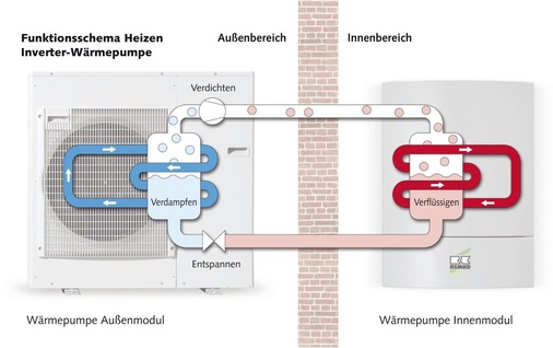 Schema zur Funktion der Wärmepumpe: Es ist im Prinzip identisch mit einem Kühlschrank, nur der Nutzen ist jeweils unterschiedlich definiert.