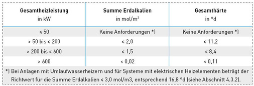 Die VDI 2035 Blatt 1 stellt Anforderungen an die Gesamthärte des Füll- und Ergänzungswassers.