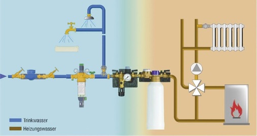 Nachfüllkombination mit Enthärtungseinheit NK300soft von Honeywell: Durch die ­Verbindung zur Trinkwasserinstallation entfällt das Nachfüllen mit einem Schlauch.