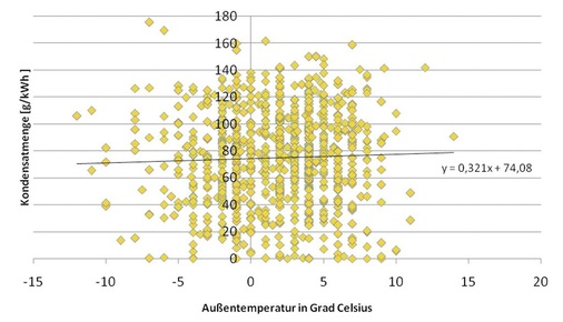Die Ausgleichsgerade durch die Messwerte des Kondensatanfalls zeigt eine geringe Abhängigkeit von der Außentemperatur.