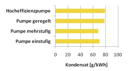 Einfluss der Pumpenart auf die Konden­satausbeute.