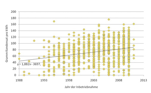 Der Einfluss des Kesselalters auf die gemessenen Kondensatmengen ist, wie es die Ausgleichsgerade zeigt, verhältnismäßig groß.
