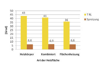 Die gemittelten Rücklauftemperaturen und Spreizungen zeigt

dieses Balkendiagramm.