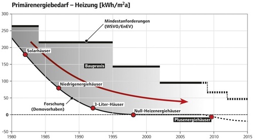 Bei der Entwicklung des Primärenergiebedarfs stellen gesetzliche Mindestanforderungen und aktuelle Forschungsprojekte die Grenzen nach oben und unten dar.