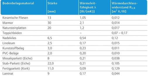 Wärmeleitwiderstände und Wärmedurchlasswiderstände von verschiedenen Oberbodenbelägen.