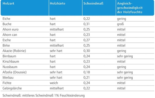 Schwindmaße und Angleichgeschwindigkeiten bei Änderung der Feuchtigkeit für verschiedene Holzarten.