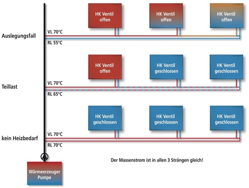 3 Situation im Einrohrsystem: Bei Teillast ist die Rücklauftemperatur im Einrohrsystem physikalisch bedingt höher als die Auslegungstemperatur, sie nähert sich der Vorlauf­temperatur an.