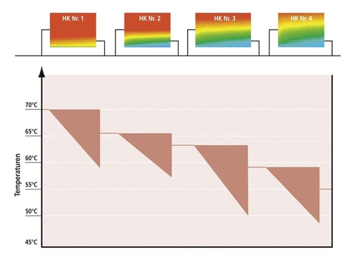 2 Temperaturverläufe im Einrohrstrang und in den Heizkörpern.