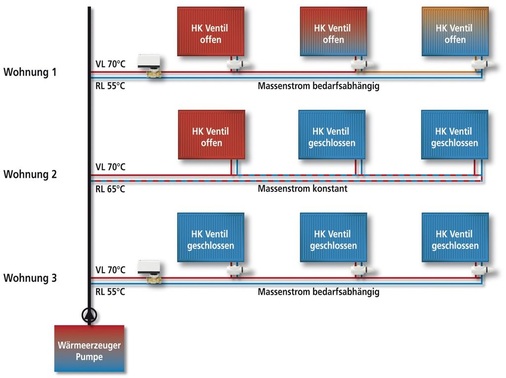 5 Nach der Installation des Eccolution-Systems ist die Versorgung der einzelnen Heizkörper gewährleistet, ohne dass sich die Temperaturspreizung verändert. Teilsanierungen sind möglich.