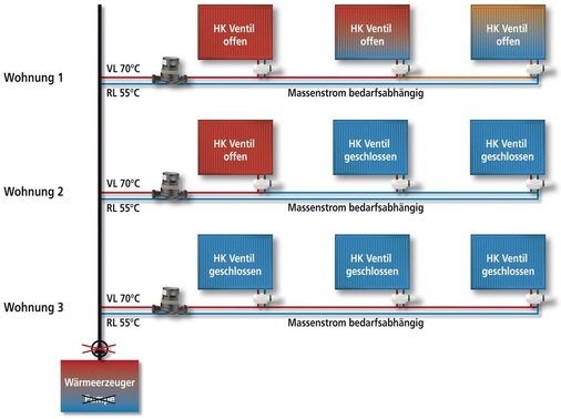 6 Für die energetisch hocheffiziente Sanierung von größeren Objekten mit Einrohr-Heizungsanlagen empfiehlt sich eine dezentrale Pumpenlösung, da damit der Aufwand für Hilfsenergien nochmals reduziert wird.