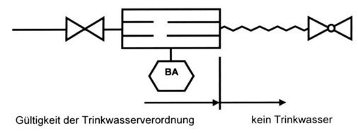 2 Die Trinkwasserverordnung endet hinter der Sicherungseinrichtung.