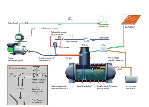 3 Auch wenn eine Regenwassernutzungsanlage vorhanden ist, muss in jedem Haushalt die Möglichkeit bestehen, zum Waschen der Wäsche Wasser mit der Qualität von Wasser für den menschlichen Gebrauch zu nutzen.