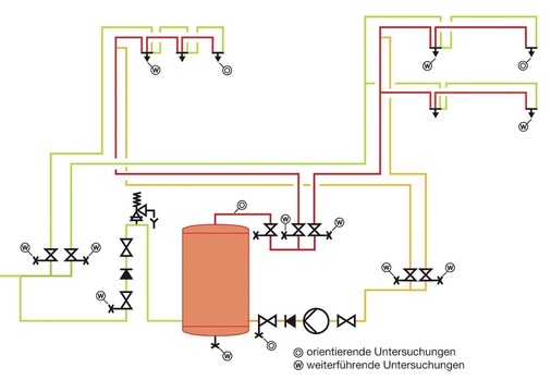 6 Anordnung der Prüfstellen für orientierende und weitergehende Untersuchungen.