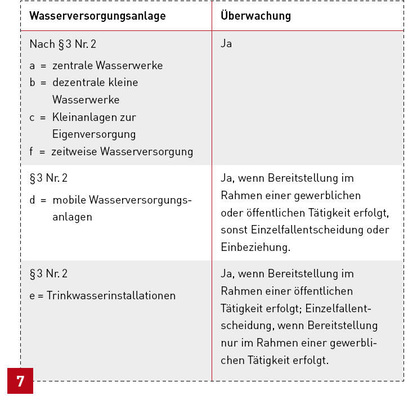 Diese Trinkwasserinstallationen kann das Gesundheitsamt in die Überwachung aufnehmen.