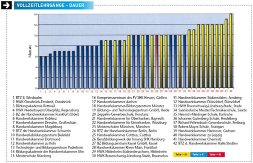 Die Vollzeitlehrgänge: In Wiesbaden dauert ein Lehrgang für Teil I und Teil II nur sechs Monate, an der Handwerkskammer Düsseldorf dagegen zehn Monate. Alle vier Teile dauern an der Meisterschule in Nürnberg neun Monate und an der Handwerkskammer in Halle 14 Monate.