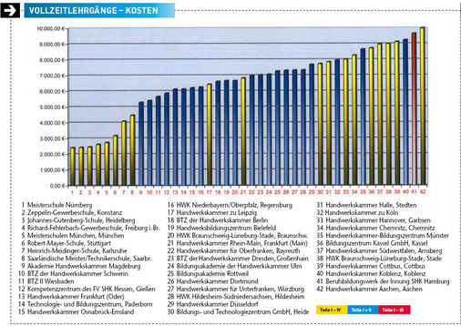 Die Vollzeitlehrgänge: Günstige Angebote gibt es im Süden. An der Handwerkskammer in Aachen will man für die Meistervorbereitung stolze 9982 Euro haben, in Nürnberg dagegen nur 2405 Euro.