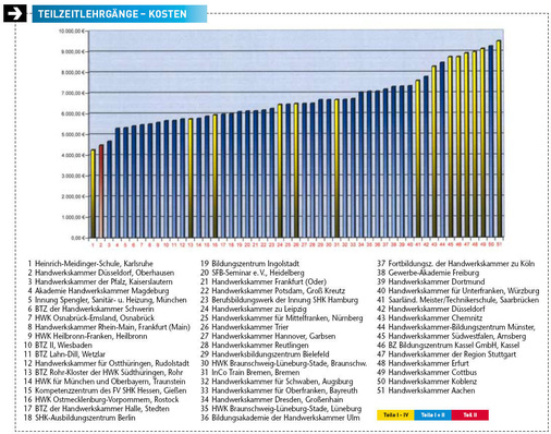 Die Teilzeitlehrgänge: Schulungsmaßnahmen, die auf die Teile I und II vorbereiten, liegen im Trend. Die Heinrich-MeidingerSchule in Karlsruhe ist hier mit 4245 Euro der günstigste Anbieter. Die Aachener Handwerkskammer ist mit satten 9480 Euro wieder absolute Preisspitze.