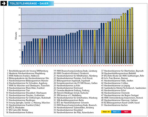 Die Teilzeitlehrgänge: Fast dreieinhalb Jahre (40 Monate) dauert ein Lehrgang für die Teile I bis IV in Aachen. In Trier benötigt man nur 18 Monate. Für die Teile I und II benötigt man an der Handwerkskammer Hannover 38 Monate und in Hamburg dagegen ist man schon nach neun Monaten fertig.