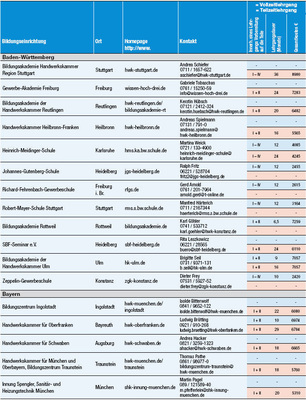 Anbieter, Ansprechpartner, Dauer und Kosten auf einen Blick. Zudem gibt es als Extra auf www.sbz-online.de eine Übersichtstabelle zum Download, die zahlreiche weitere Lehrgangsdetails auf einen Blick zeigt.