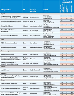 Anbieter, Ansprechpartner, Dauer und Kosten auf einen Blick. Zudem gibt es als Extra auf www.sbz-online.de eine Übersichtstabelle zum Download, die zahlreiche weitere Lehrgangsdetails auf einen Blick zeigt.