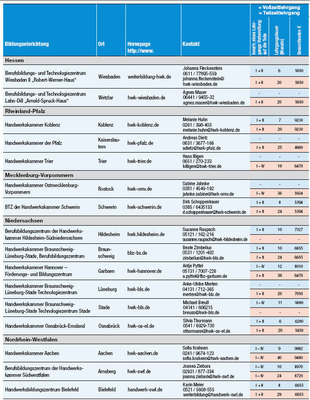 Anbieter, Ansprechpartner, Dauer und Kosten auf einen Blick. Zudem gibt es als Extra auf www.sbz-online.de eine Übersichtstabelle zum Download, die zahlreiche weitere Lehrgangsdetails auf einen Blick zeigt.