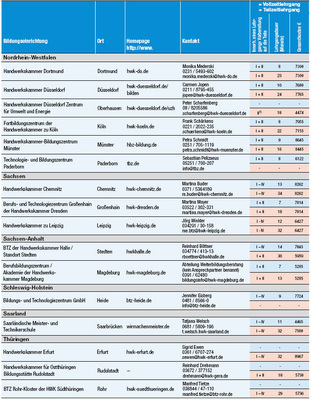 Anbieter, Ansprechpartner, Dauer und Kosten auf einen Blick. Zudem gibt es als Extra auf www.sbz-online.de eine Übersichtstabelle zum Download, die zahlreiche weitere Lehrgangsdetails auf einen Blick zeigt.1) Fernlehrgang mit Präsenzphasen