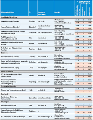 Anbieter, Ansprechpartner, Dauer und Kosten auf einen Blick. Zudem gibt es als Extra auf www.sbz-online.de eine Übersichtstabelle zum Download, die zahlreiche weitere Lehrgangsdetails auf einen Blick zeigt.<br /><sup>1)</sup> Fernlehrgang mit Präsenzphasen