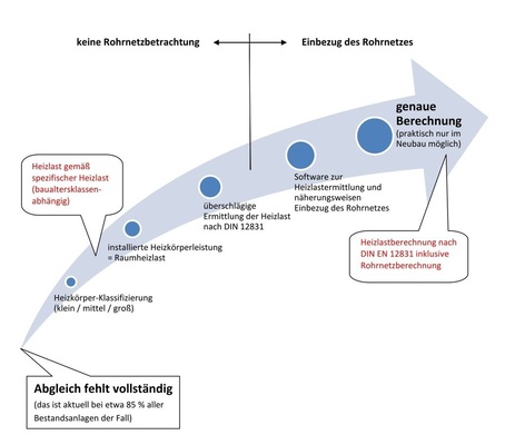 1 Die in der Praxis verfügbaren Möglichkeiten zur Annäherung an den 100-prozentigen hydraulischen Abgleich im Bestandsbau. Bereits mit der einfachen Klassifizierung nach der Größe der Heizkörper erreicht man etwa 30 % des Potenzials einer genauen Berechnung. Mit der Abschätzung “installierte Heizkörperleistung = Raumheizlast“ und den Arbeitsmitteln von Grundfos und Honeywell erreicht man bis zu 80 % der Qualität einer genauen Berechnung. - © Lutz/Räder
