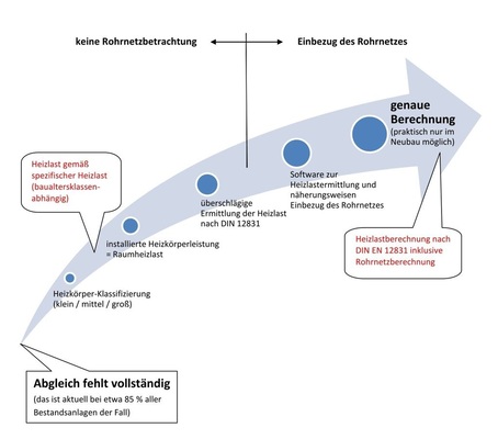 1 Die in der Praxis verfügbaren Möglichkeiten zur Annäherung an den 100-prozentigen hydraulischen Abgleich im Bestandsbau. Bereits mit der einfachen Klassifizierung nach der Größe der Heizkörper erreicht man etwa 30 % des Potenzials einer genauen Berechnung. Mit der Abschätzung “installierte Heizkörperleistung = Raumheizlast“ und den Arbeitsmitteln von Grundfos und Honeywell erreicht man bis zu 80 % der Qualität einer genauen Berechnung.