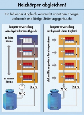 2 Wasser geht den Weg des geringsten Widerstandes. Das gilt natürlich auch für das Heizungswasser auf seinem Weg zu den Heizkörpern. Ohne hydraulischen Abgleich werden die weiter entfernten Heizkörper unterversorgt. - © ASUE
