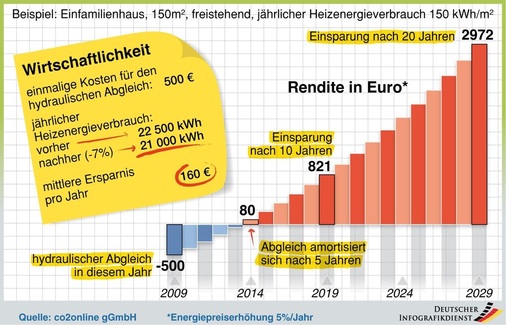 4 Beispielrechnung hydraulischer Abgleich — Einfamilienhaus, 150 m², freistehend, jährlicher Heizenergieverbrauch 150kWh/m². - © co2online
