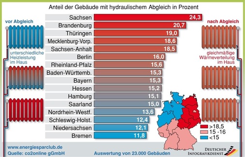 3 Anteil der Gebäude mit hydraulischem Abgleich in Prozent. Vor allem in den alten Bundesländern besteht Nachholbedarf — wie die Grafik zeigt, sind dort lediglich 10 bis 15 % der Heizungsanlagen optimal eingestellt. - © co2online
