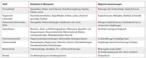 Übersicht verschiedener Schadstoffe und ihren möglichen Quellen im Gebäude.